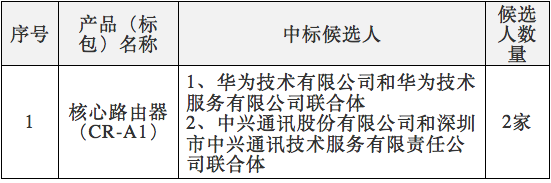 中國電信2017年核心路由器集采：華為、中興中標(biāo)