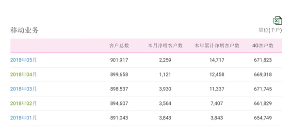 中國移動(dòng)總用戶突破9億！4G強(qiáng)勢復(fù)蘇