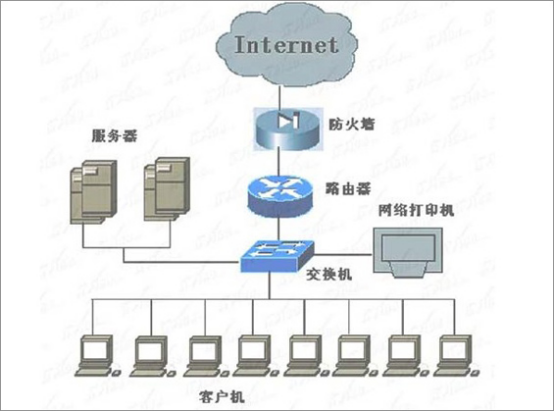  交換機(jī)和路由器的區(qū)別是什么？