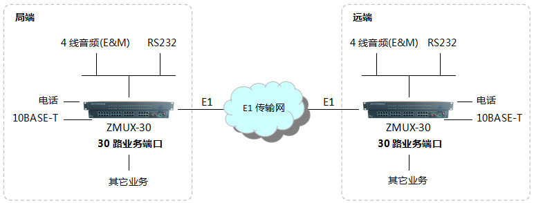 10路電話光端機(jī)選擇哪種好？-組網(wǎng)應(yīng)用