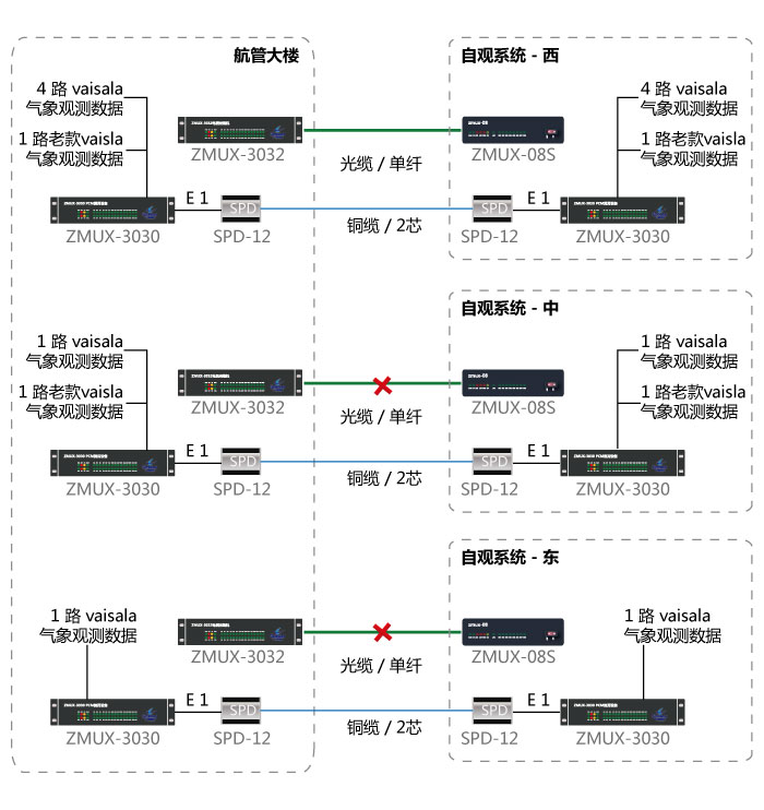 自動(dòng)氣象觀(guān)測(cè)系統(tǒng)切換至銅纜傳輸圖